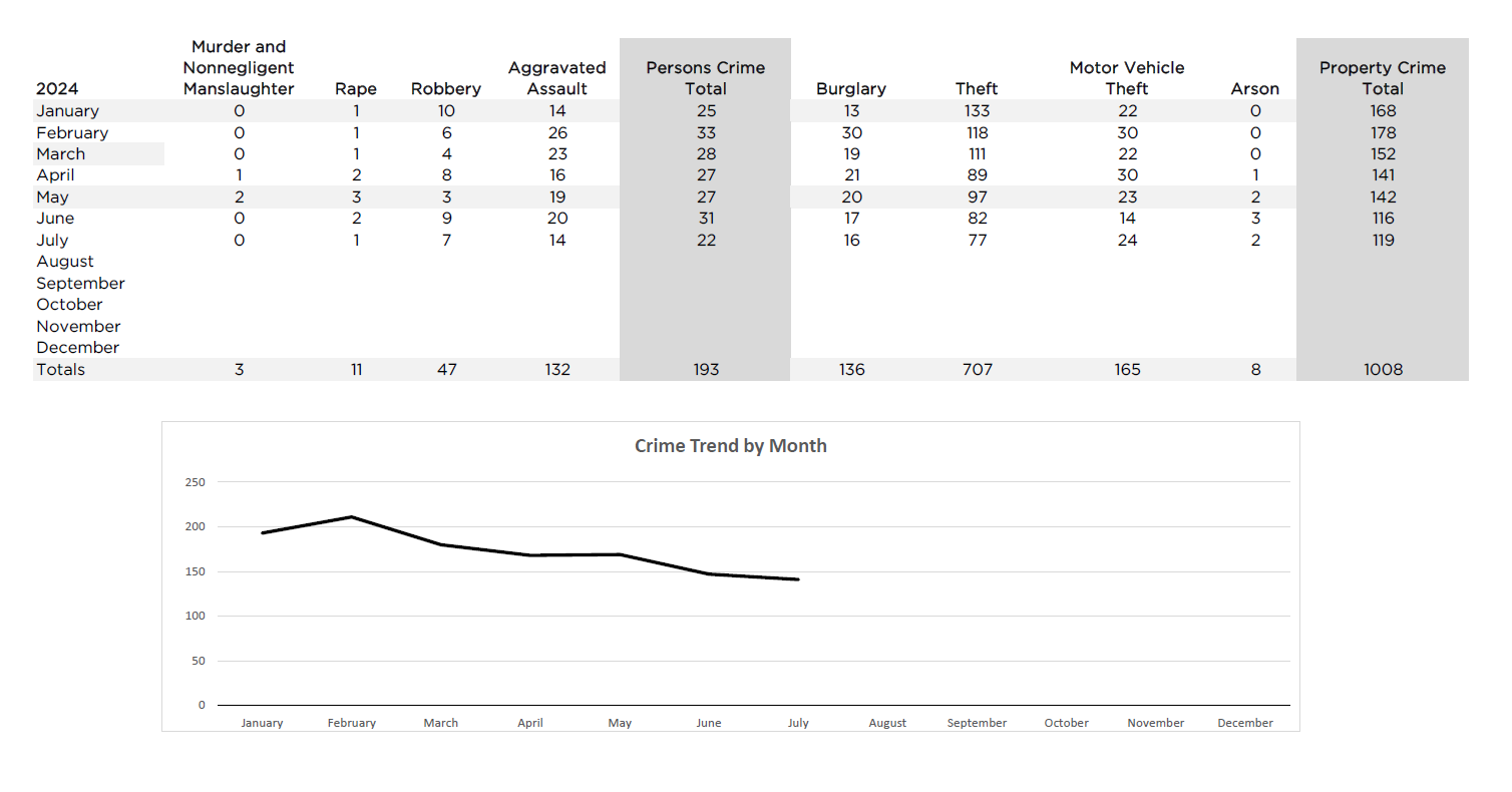 Crime Stats as of 9 20 2024